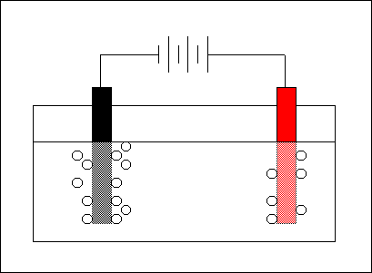 Galleria d'immagini. Foto 1 (disegno): rappresentazione schematica della cella elettrolitica per l'elettrolisi dell'acqua, Malfi, &copy; 2001; foto 2 (disegno): rappresentazione schematica della cella elettrolitica a NaCl fuso, Malfi, &copy; 2001