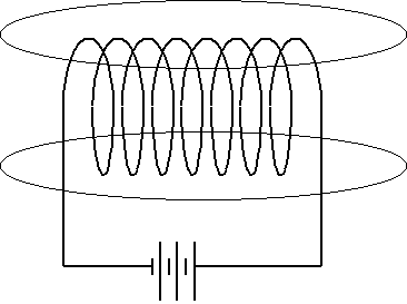 Disegno esplicativo collegato al testo: campo magnetico prodotto da un solenoide percorso da corrente, Malfi, © 2003
